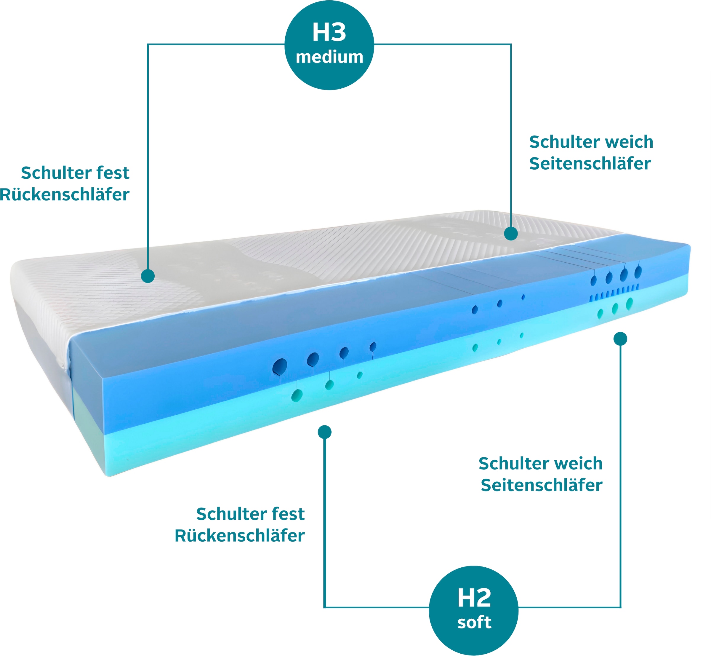 Schlafwelt Komfortschaummatratze »Flipper, Auswahl aus zwei Wendematratzen mit gesamt 4 Härten für ALLE Körpergewichte (von H2 bis H4), immer optimal für Seiten/Rücken und Bauchschläfer«, 19 cm hoch, Raumgewicht: 39 kg/m³, (1 St.)