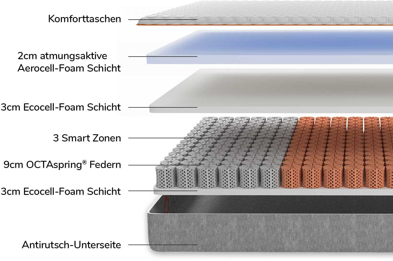 OCTAsleep Komfortschaummatratze »Octasleep Smart Matress«, 18 cm hoch, (1 St.), Innovative Schaumfedern mit neuartigem Komforterlebnis