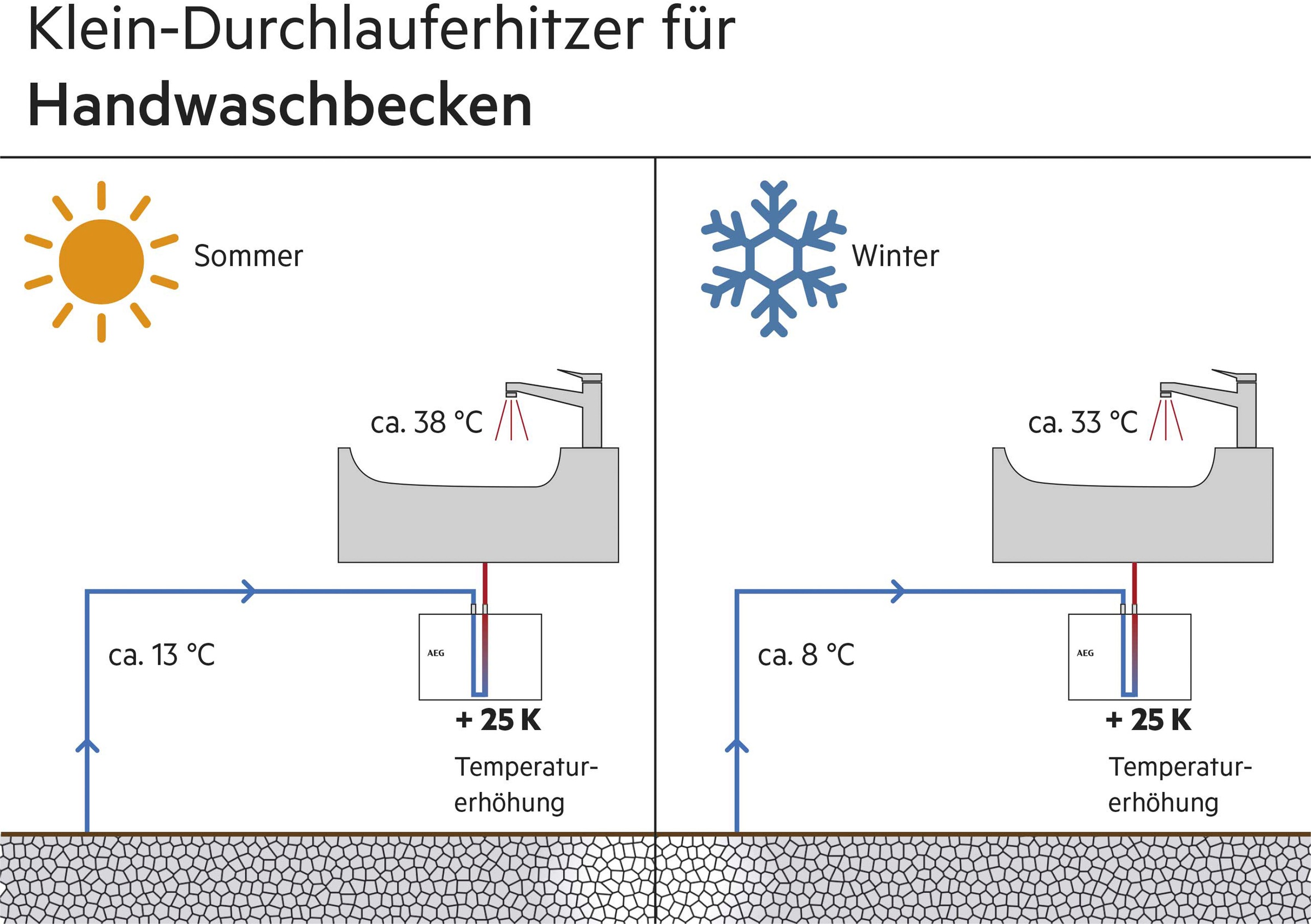 AEG Haustechnik Klein-Durchlauferhitzer »MTH 440«, für Handwaschbecken, 4,4 kW, Festanschluss 230V, hydraulisch