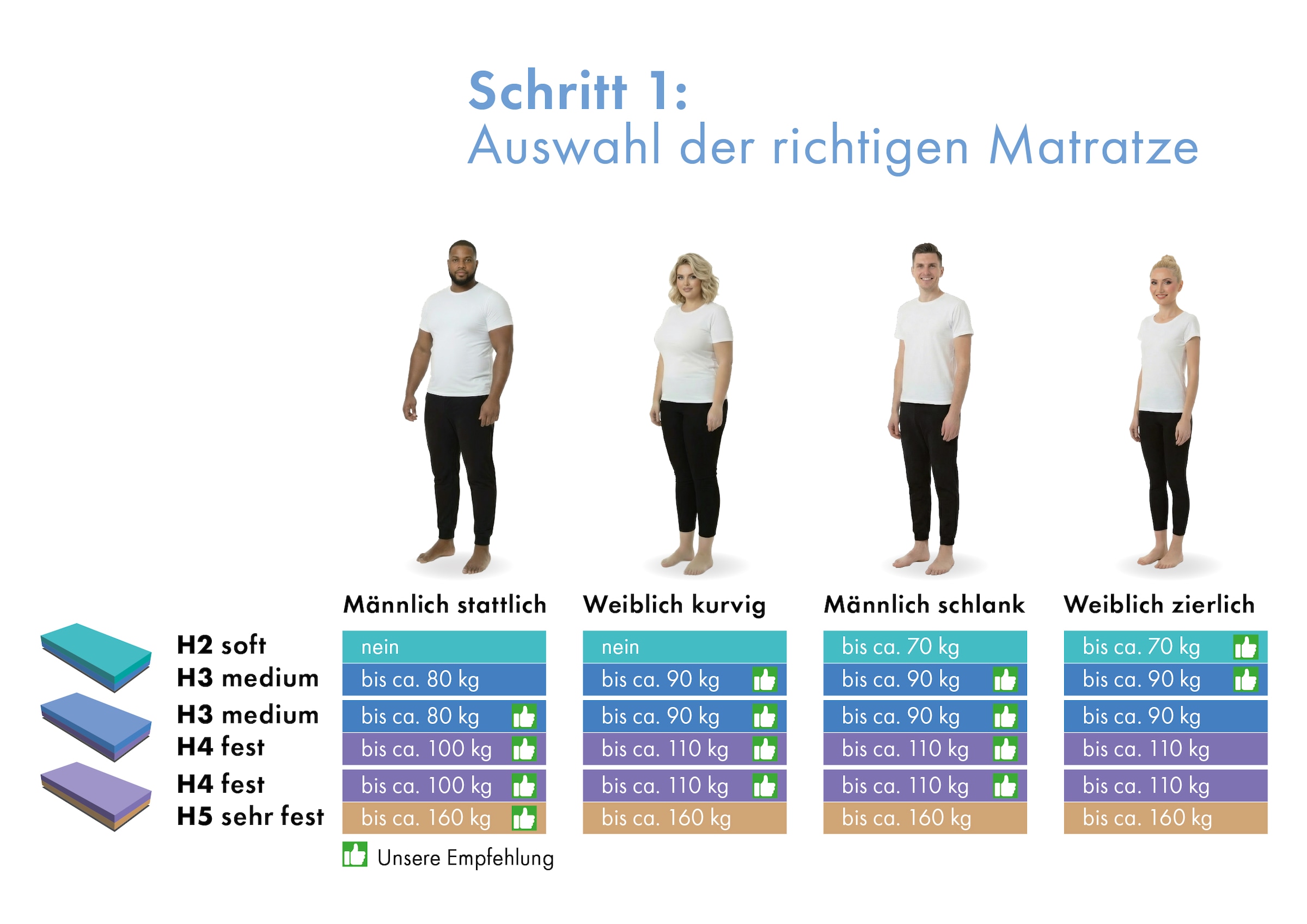 OTTO home Hybridschaum-Matratze »NEUHEIT, PREMIUM Flipper, 90x200, 140x200 cm, langlebig RG 39« 25 cm hoch Raumgewicht: 39 kg/m³ 1 Stk. tlg. vier unterschiedlich feste Liegeseiten, in H2+3/H3+4/H4+H5, wendbar