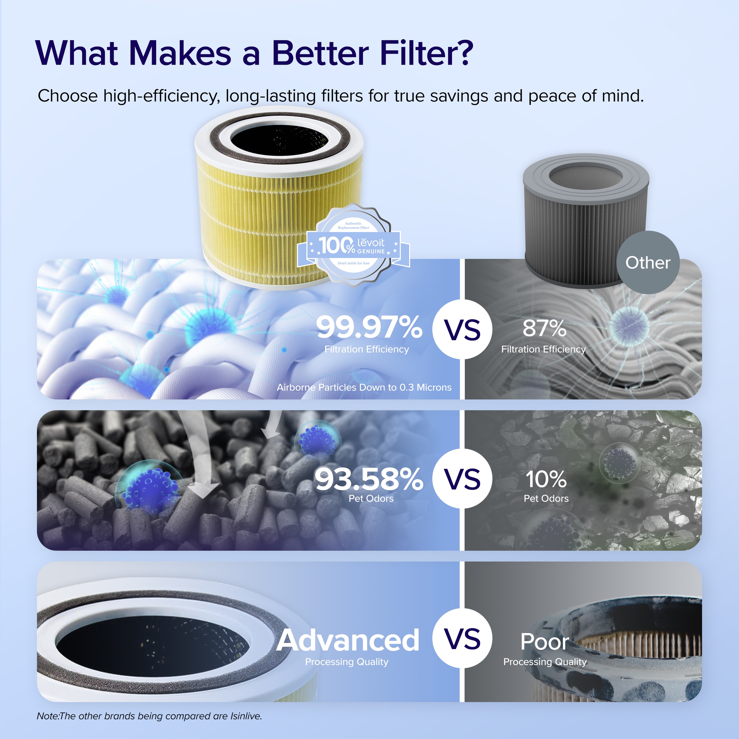 Levoit HEPA-Filter »3-Stufen-Filter« 3-Stufen-Filter, für Haustierbesitzer, Raucher, Allergiker