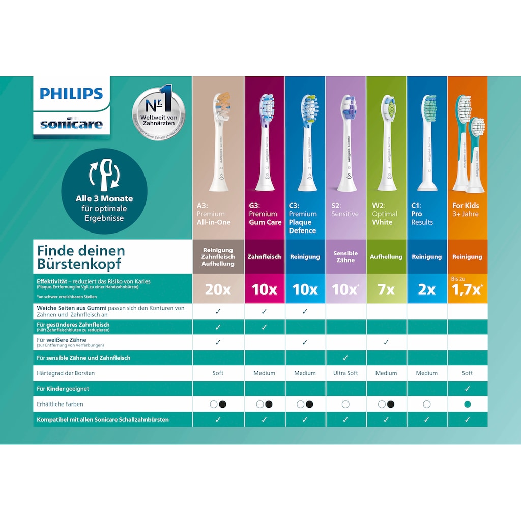 Philips Sonicare Aufsteckbürsten »Sensitive HX6054/10«