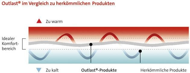 Hydas Bauch- und Rückenstützgürtel »Stützbandage mit Outlast®«, in drei Stärken mit Outlast