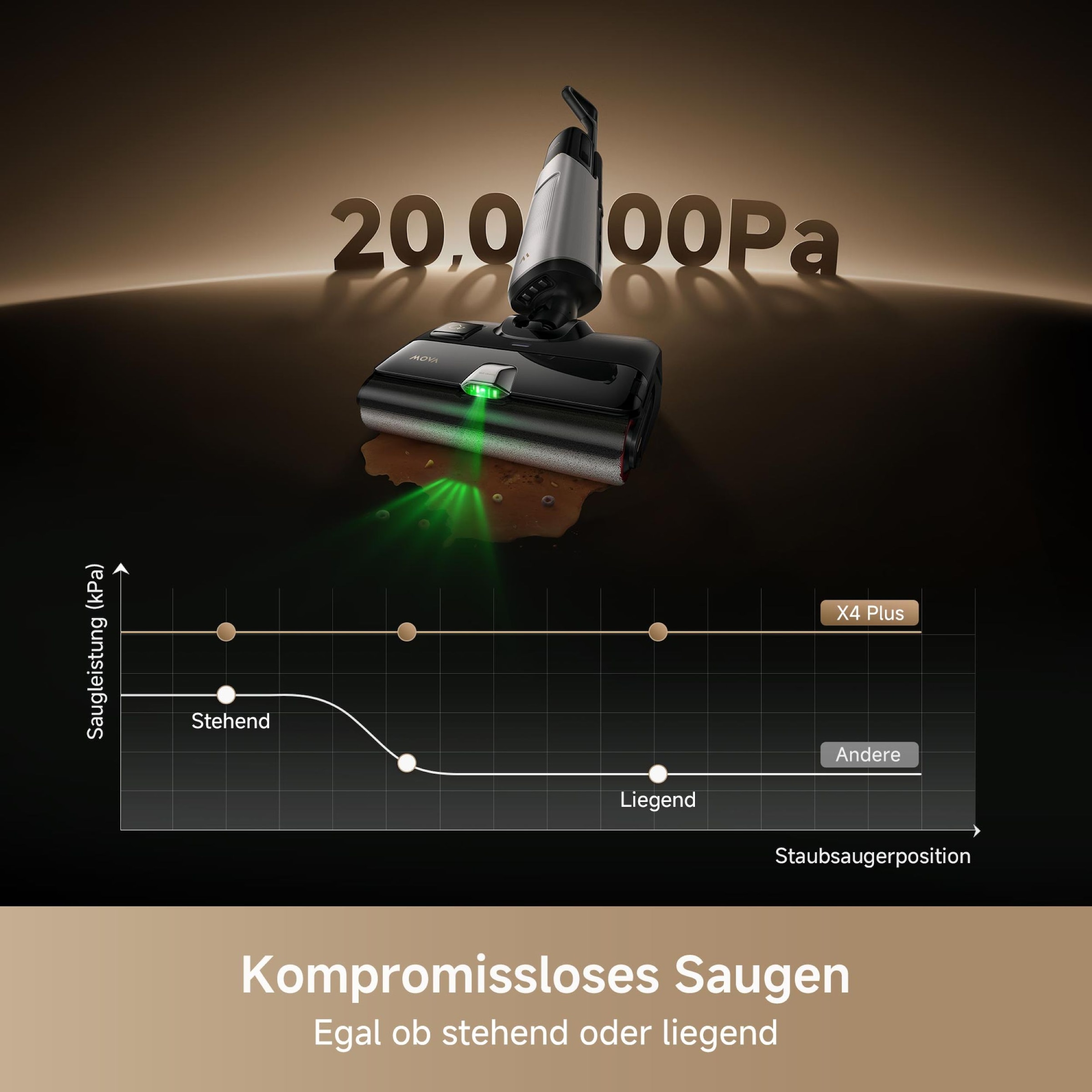 Mova Nass-Trocken-Sauger »X4 Plus«, KI-Reinigung, 180°-Design, selbstreinigende Bürste, 20.000Pa Saugkraft