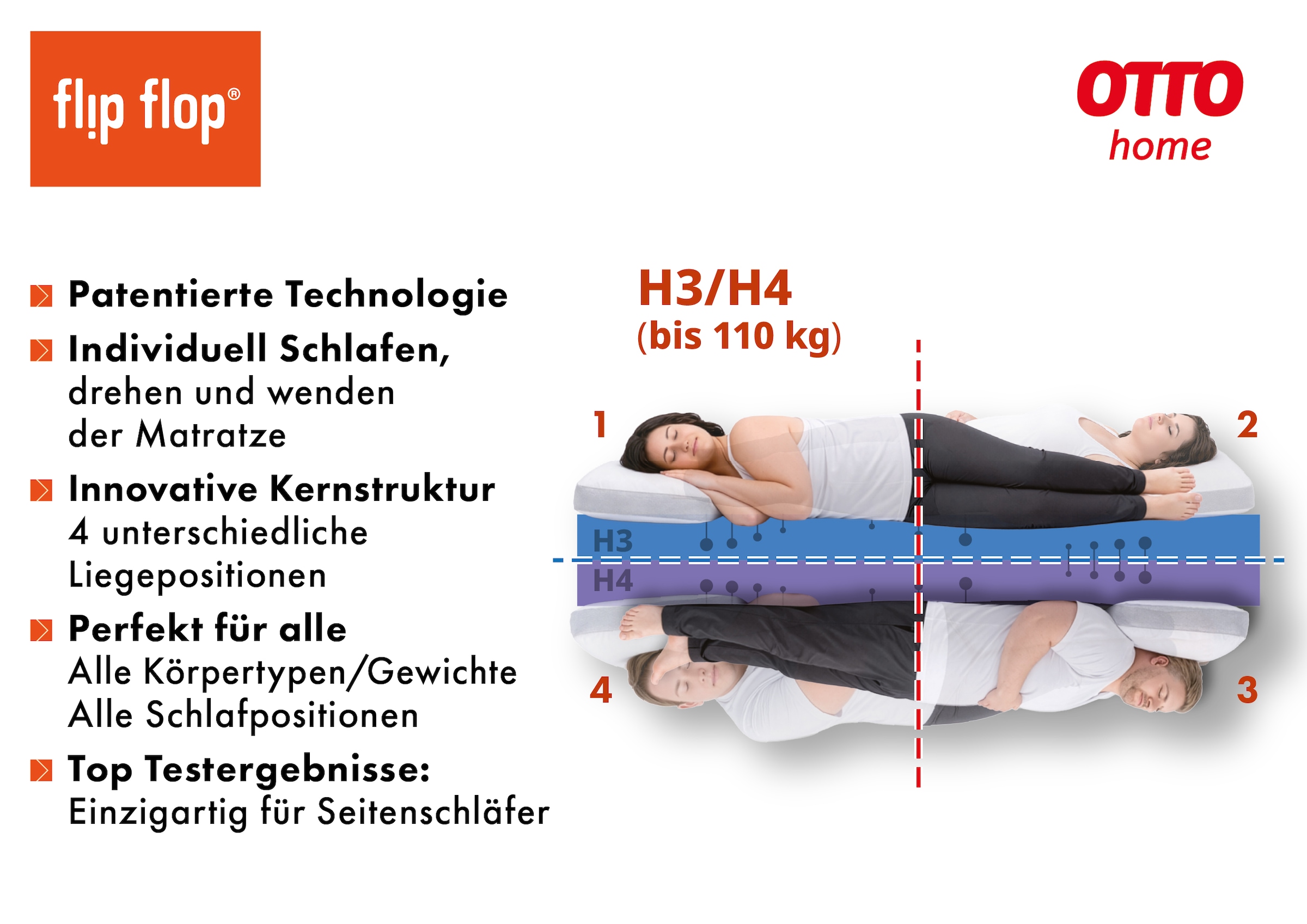 OTTO home Hybridschaum-Matratze »NEUHEIT, PREMIUM Flipper, 90x200, 140x200 cm, langlebig RG 39« 25 cm hoch Raumgewicht: 39 kg/m³ 1 Stk. tlg. vier unterschiedlich feste Liegeseiten, in H2+3/H3+4/H4+H5, wendbar