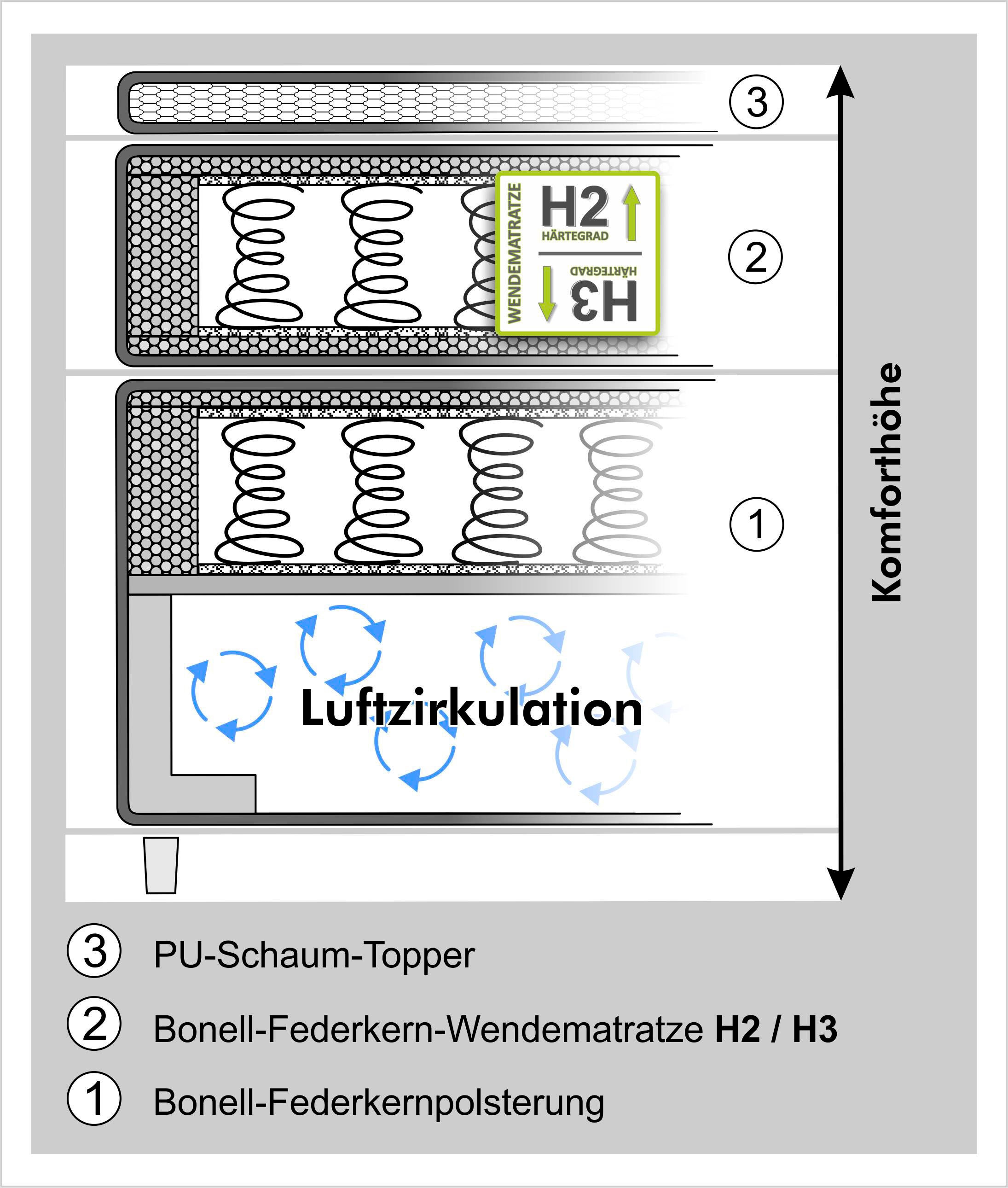 Jockenhöfer Gruppe Boxspringbett »Arabella, 2x 70er Boxen mit Stauraum«, Wende-Bonell-Federkern-Matratze (H2/H3), inkl. Topper