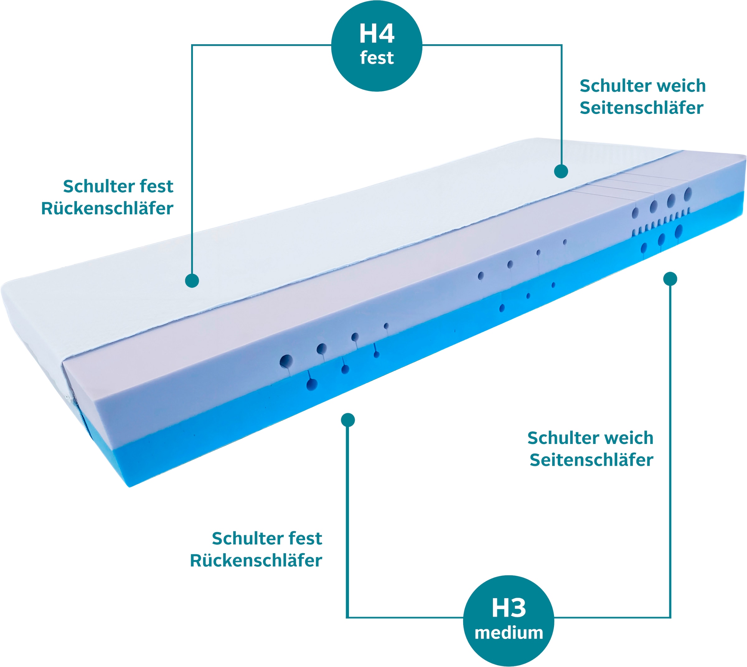 Schlafwelt Komfortschaummatratze »Flipper, Auswahl aus zwei Wendematratzen mit gesamt 4 Härten für ALLE Körpergewichte (von H2 bis H4), immer optimal für Seiten/Rücken und Bauchschläfer«, 19 cm hoch, Raumgewicht: 39 kg/m³, (1 St.)