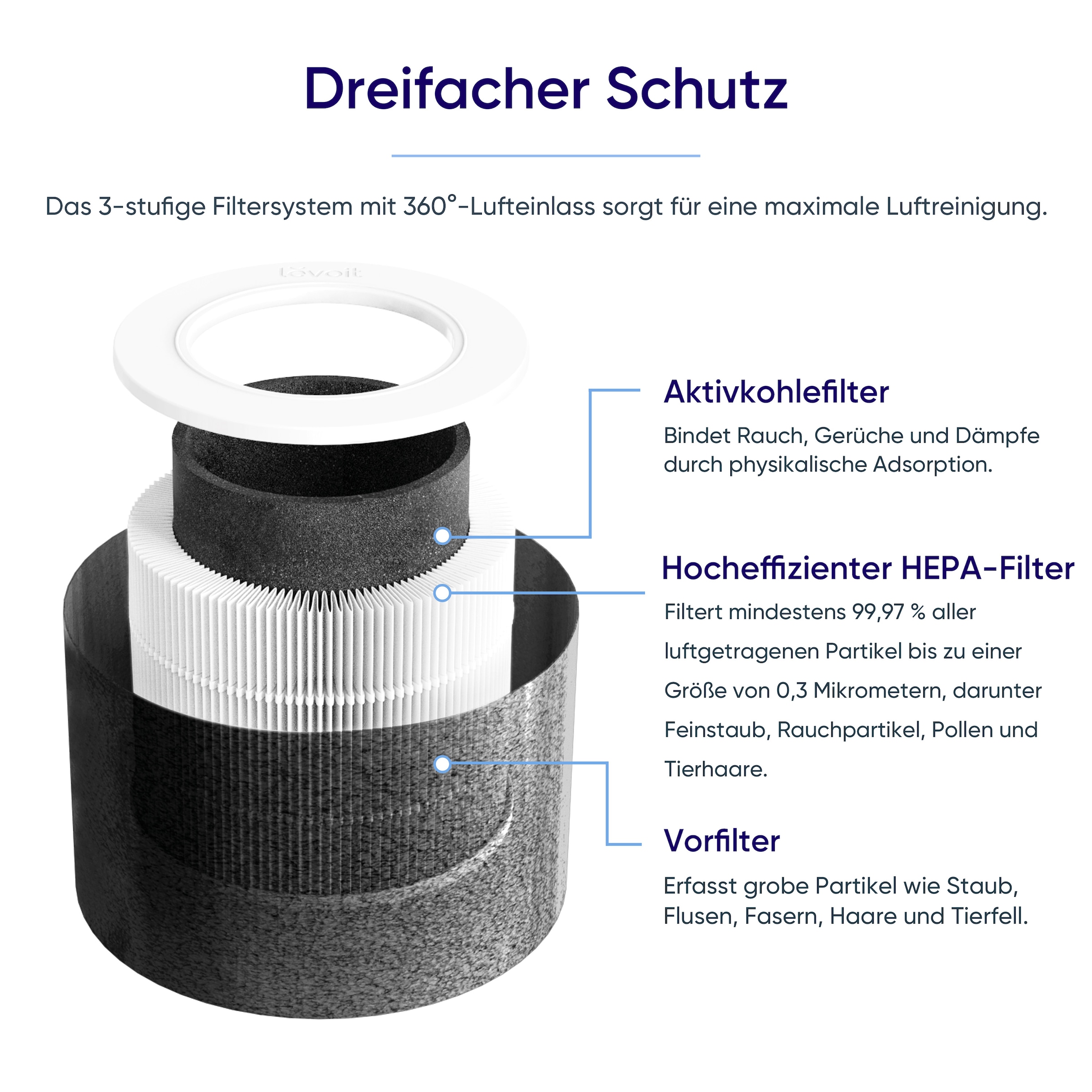 Levoit HEPA-Filter »Core Mini Pro« 3-Stufen-Filtration, hocheffiziente Aktivkohle