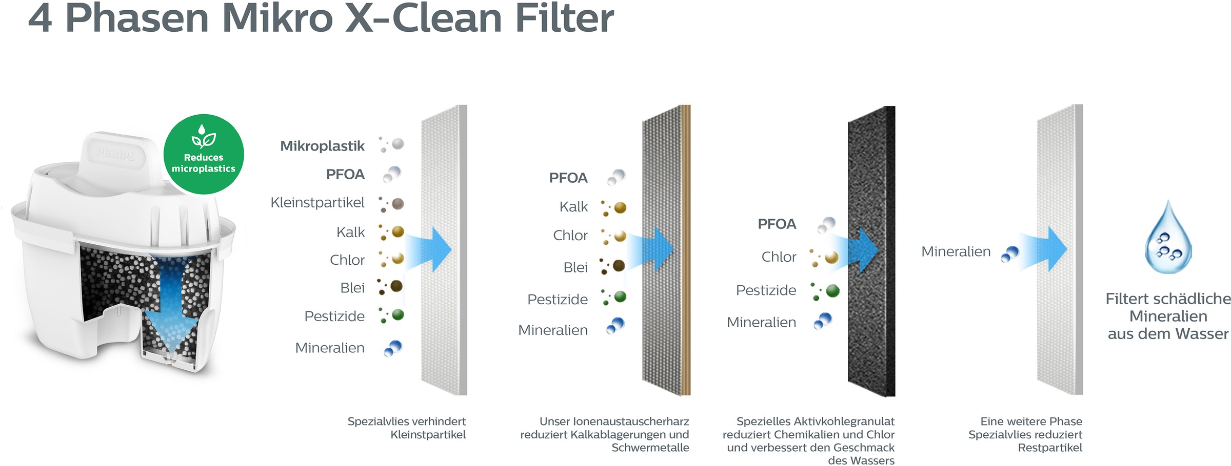 Philips Wasserfilter »Micro X-Clean«, Filterkartusche, reduzieren Substanzen