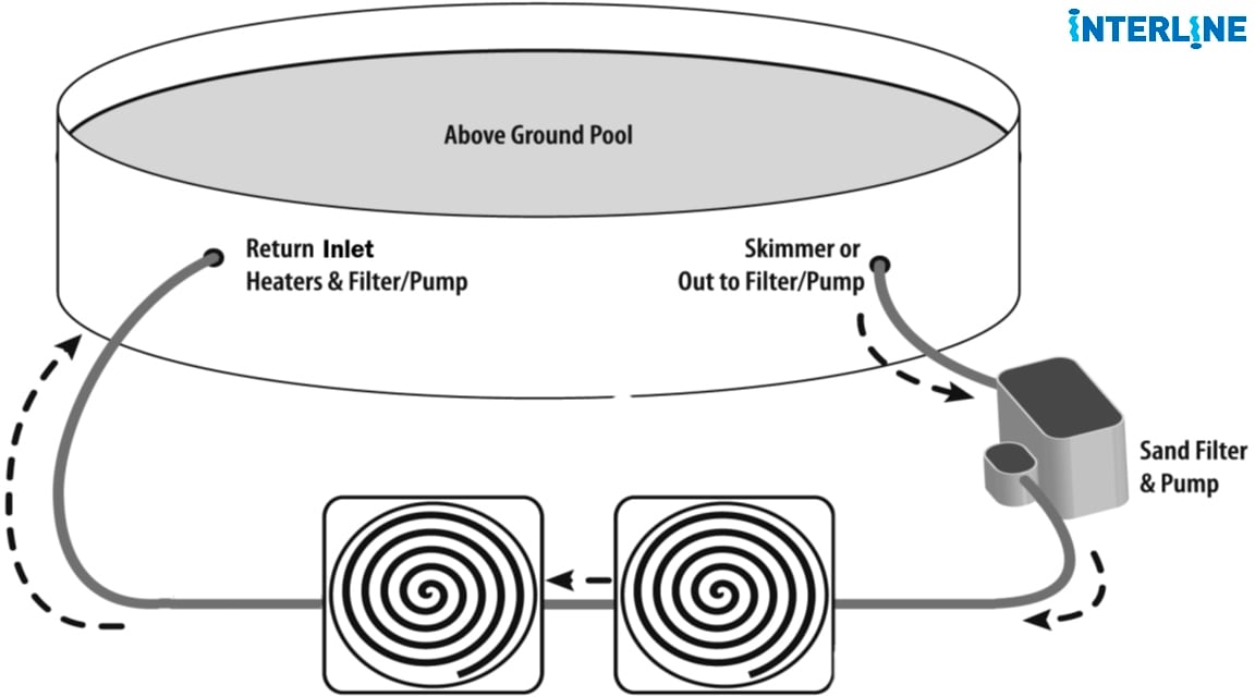 Interline Solarabsorber »Solar Heater Dome«, 5 Liter