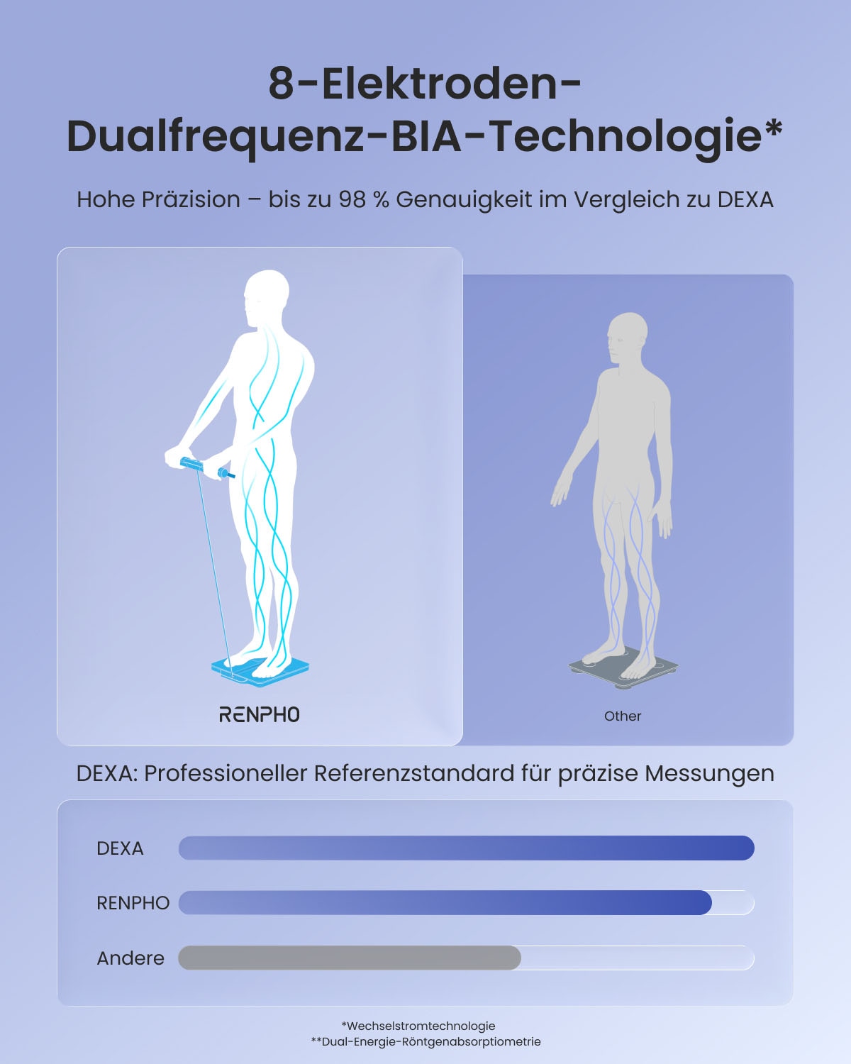 Renpho Körper-Analyse-Waage »MSC04 Morphoscan Nova« Baby-/Athletenmodus, ausziehbarer Griff, Handmessung, Sprachführung