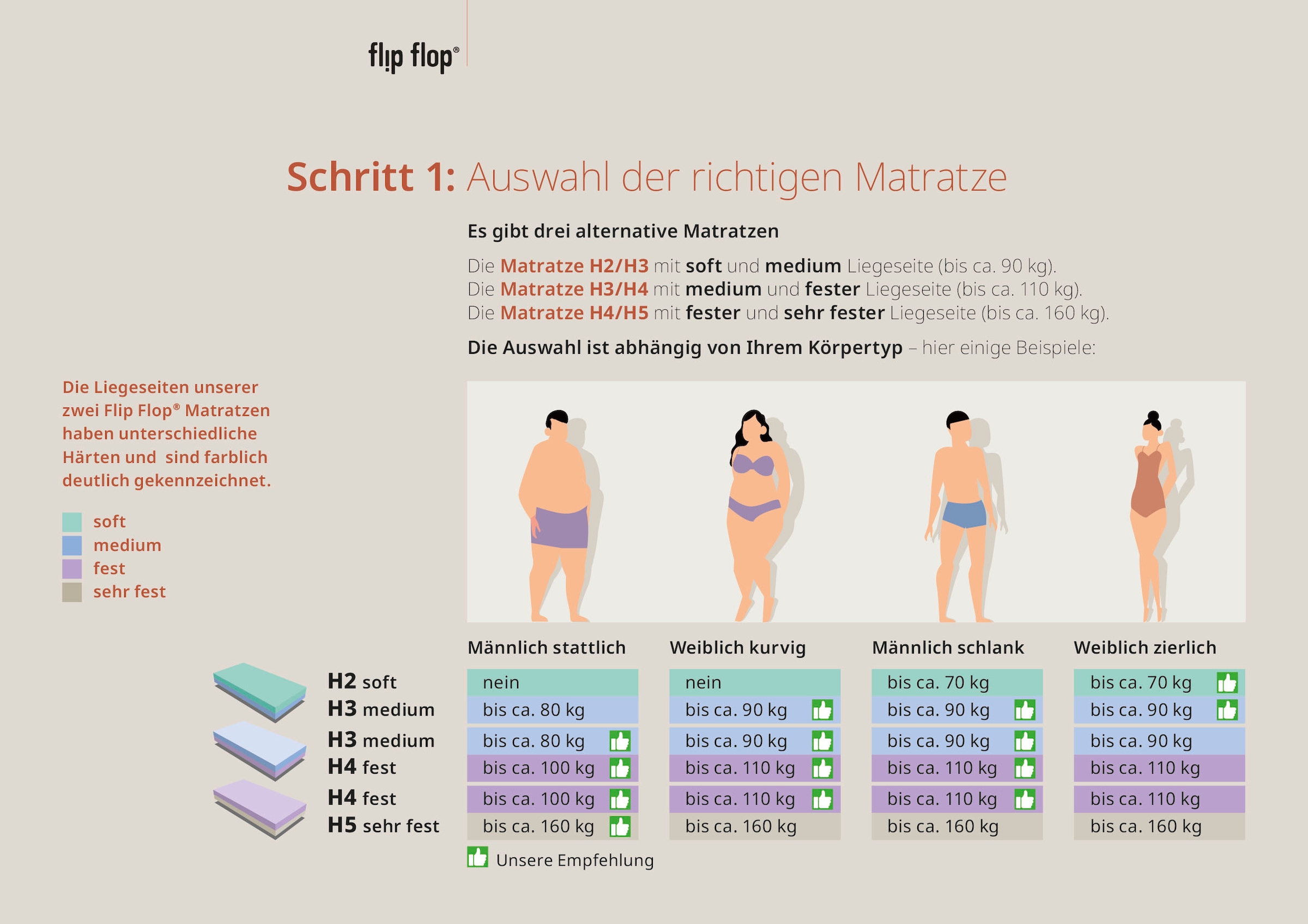 Älgdröm Kaltschaummatratze »Flipper, 7 Zonen Matratze 90x200 cm, 140x200 cm & weitere Größen«, 19 cm hoch, Raumgewicht: 39 kg/m³, (1 St., 1-tlg.), vier unterschiedlich feste Liegeseiten(H2+3/H3+4/H4+H5) wendbar