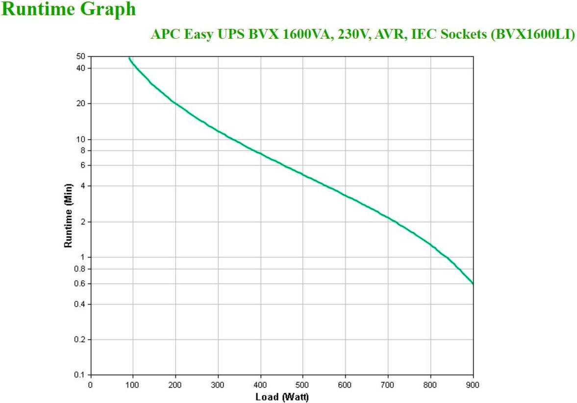 APC USV-Anlage »Easy UPS BVX 1600VA 230V IEC«