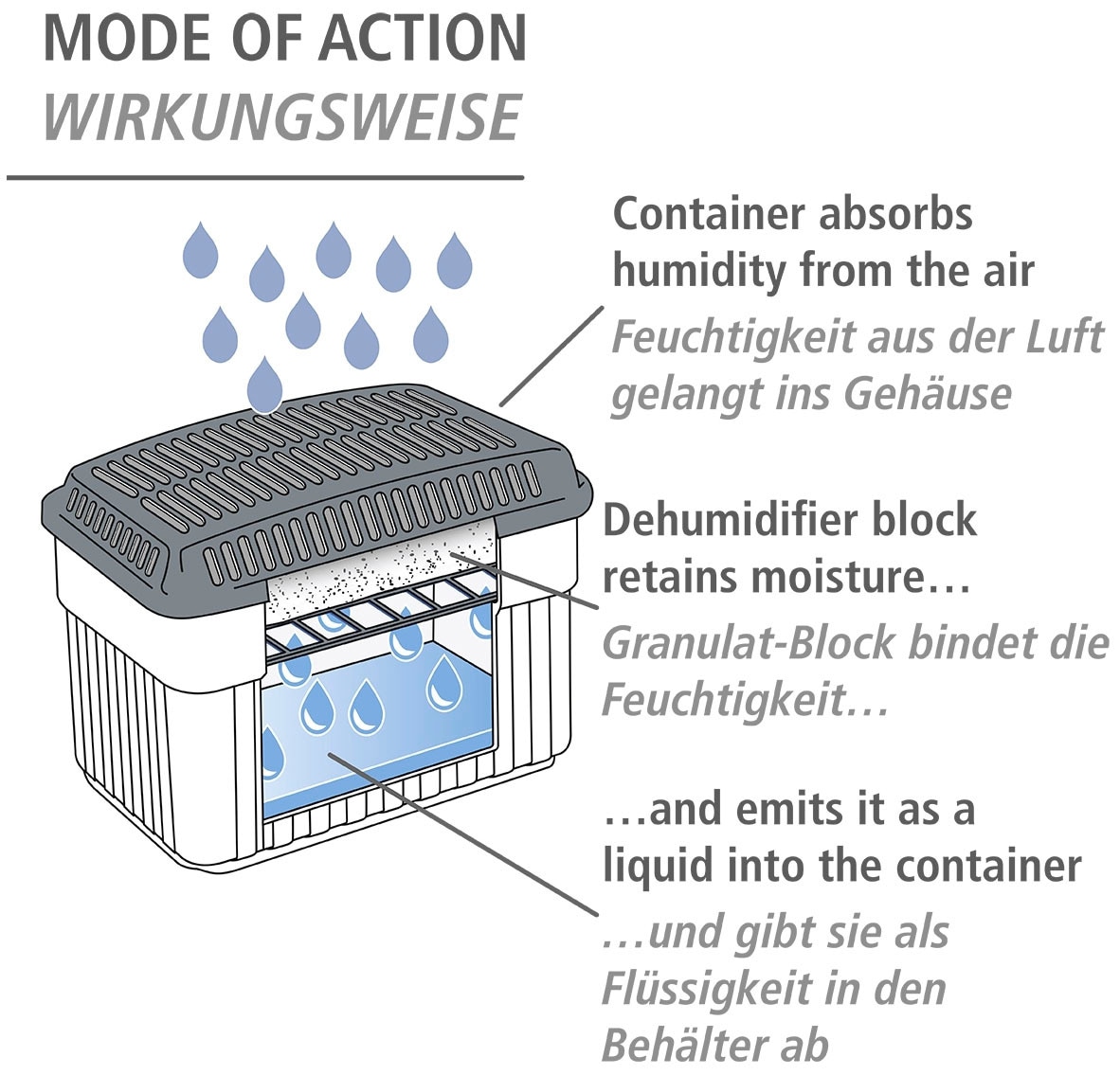 WENKO Luftentfeuchter »Feuchtigkeitskiller«, für 80 m³ Räume, 2 x 1 kg