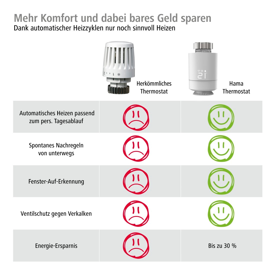 Hama Heizkörperthermostat »Smartes Heizkörperthermostat mit Matter over Thread« Wochenprogramm, Sprachsteuerung, Fenster-auf-Erkennung, Drehregler
