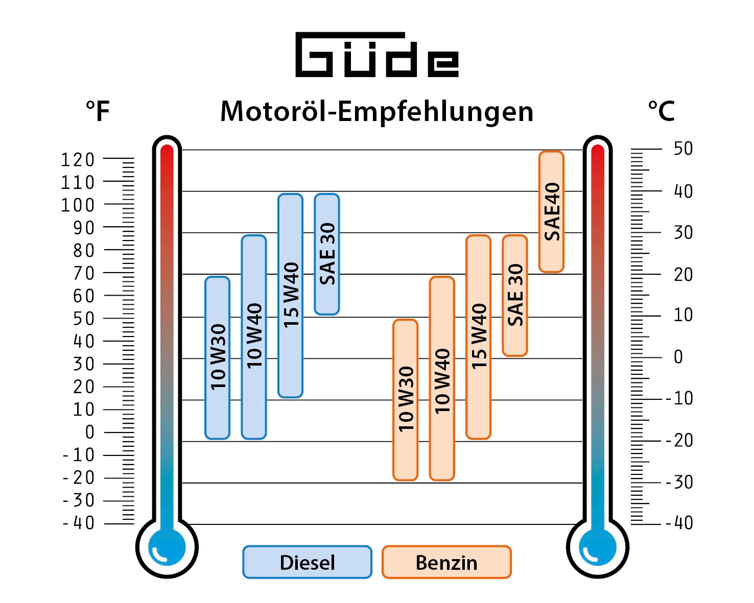 Güde Stromerzeuger »Inverter »ISG 6600-3 E««