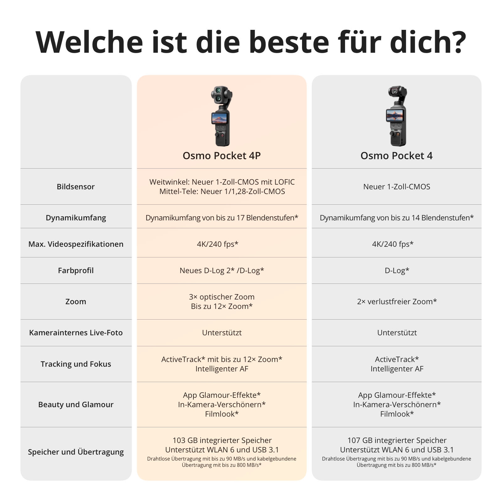 DJI Kompaktkamera »Osmo Pocket 4P (Pro) Standard Combo« , 37 , 3 fach fach x opt. Zoom , Bluetooth