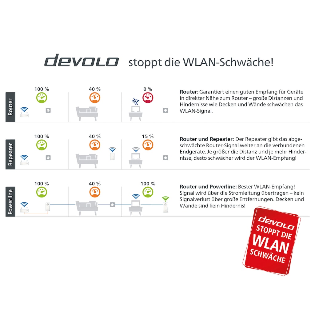 DEVOLO WLAN-Router »Magic 1 WiFi mini Starter Kit (1200Mbit, G.hn, Powerline + WLAN, Mesh)«