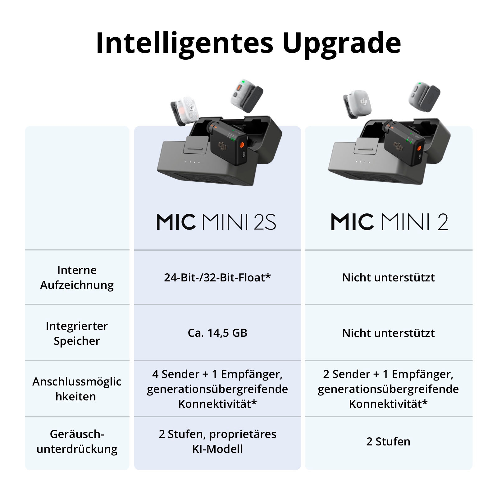 DJI Mikrofon »Mic Mini 2S Transmitter«