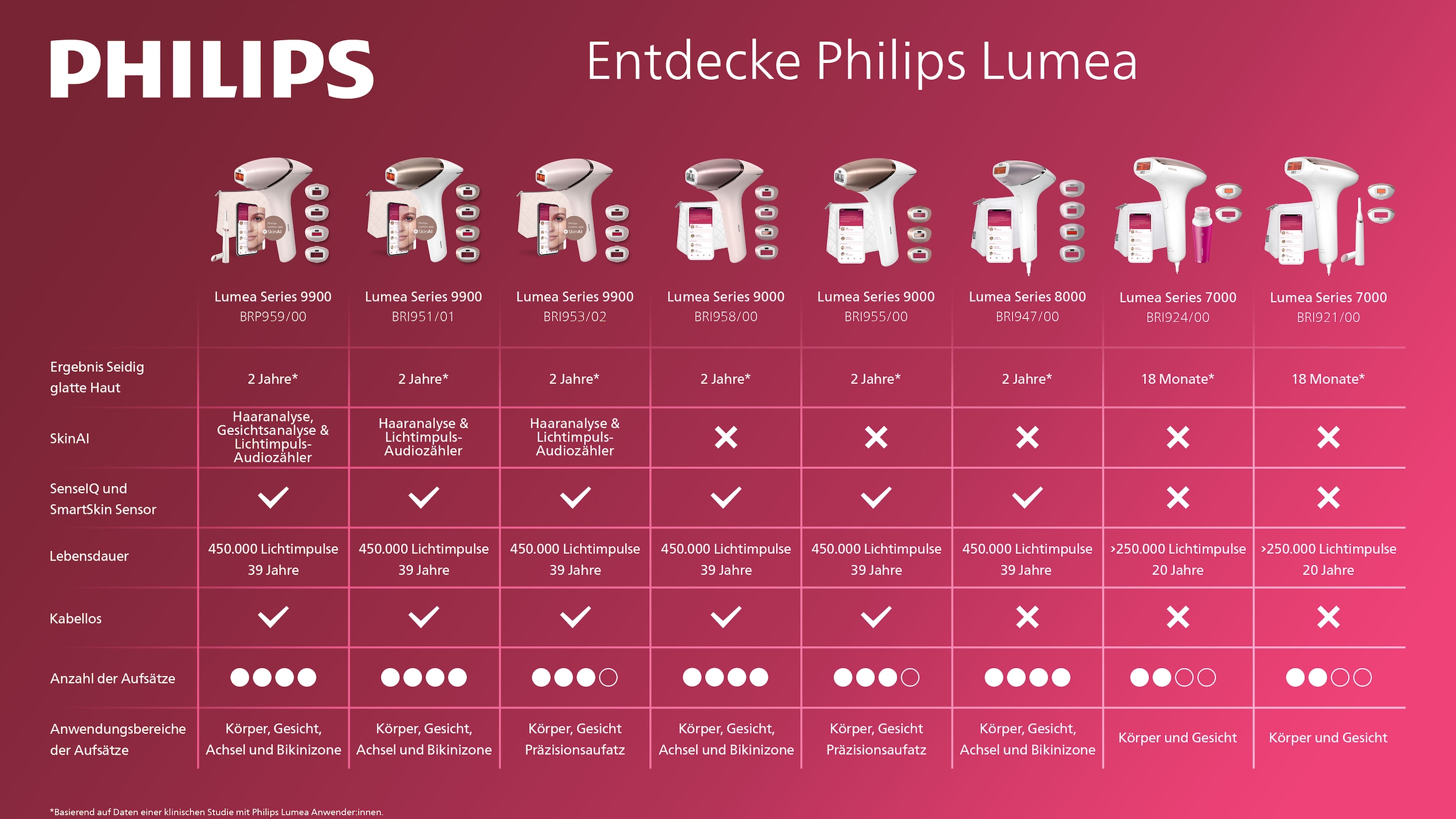 Philips IPL-Haarentferner »Philips Lumea Series 9000 BRI958/00« 450.000 Lichtimpulse 4 Aufsätze (Achseln, Bikinizone, Körper und Gesicht), kabellos