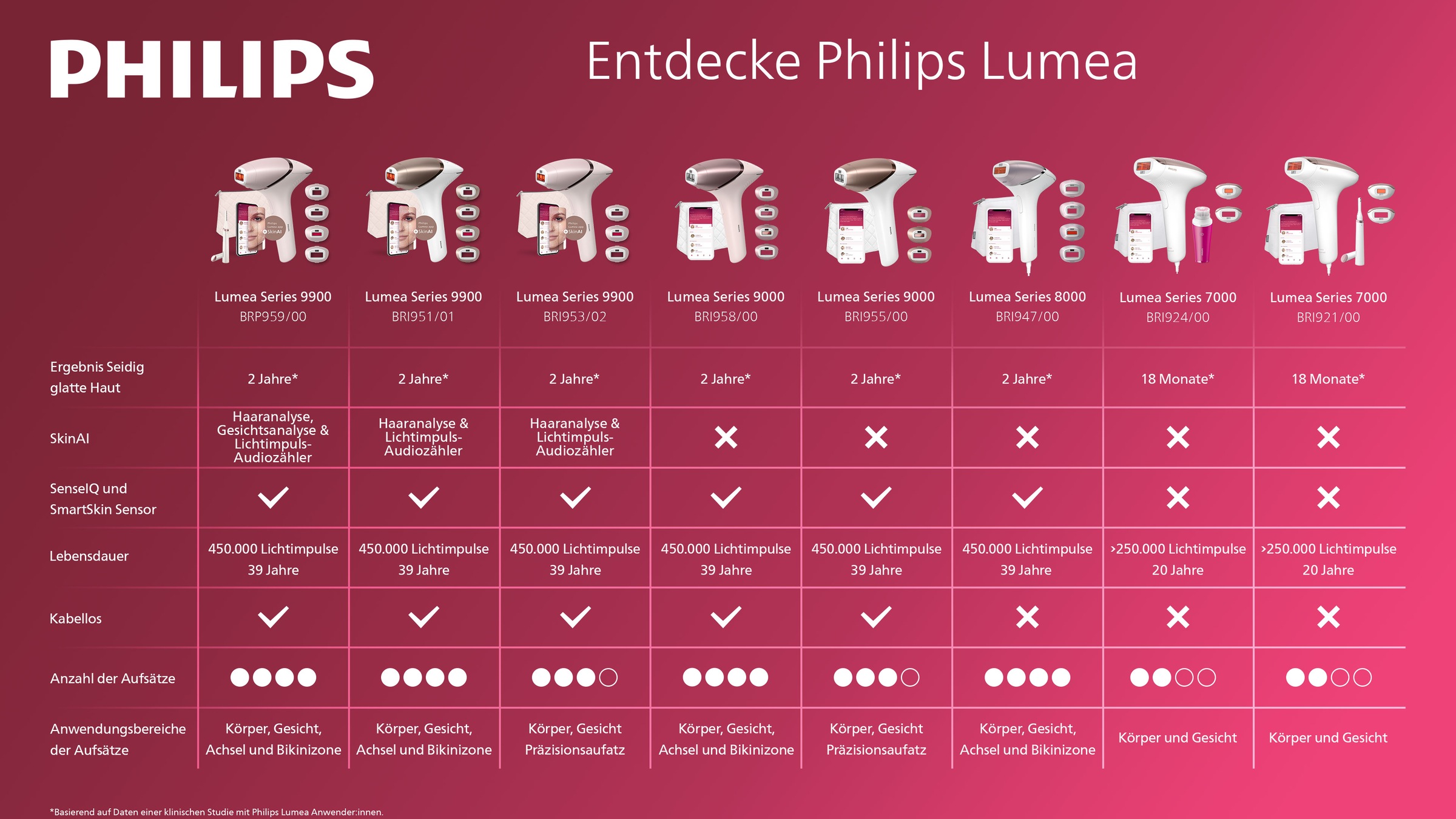 Philips IPL-Haarentferner "Philips Lumea Series 7000 BRI924/00" 250000 Lichtimpulse 2 Aufsätze (Körper und Gesicht), inkl. Visa Pure Mini-Gesichtsbürste