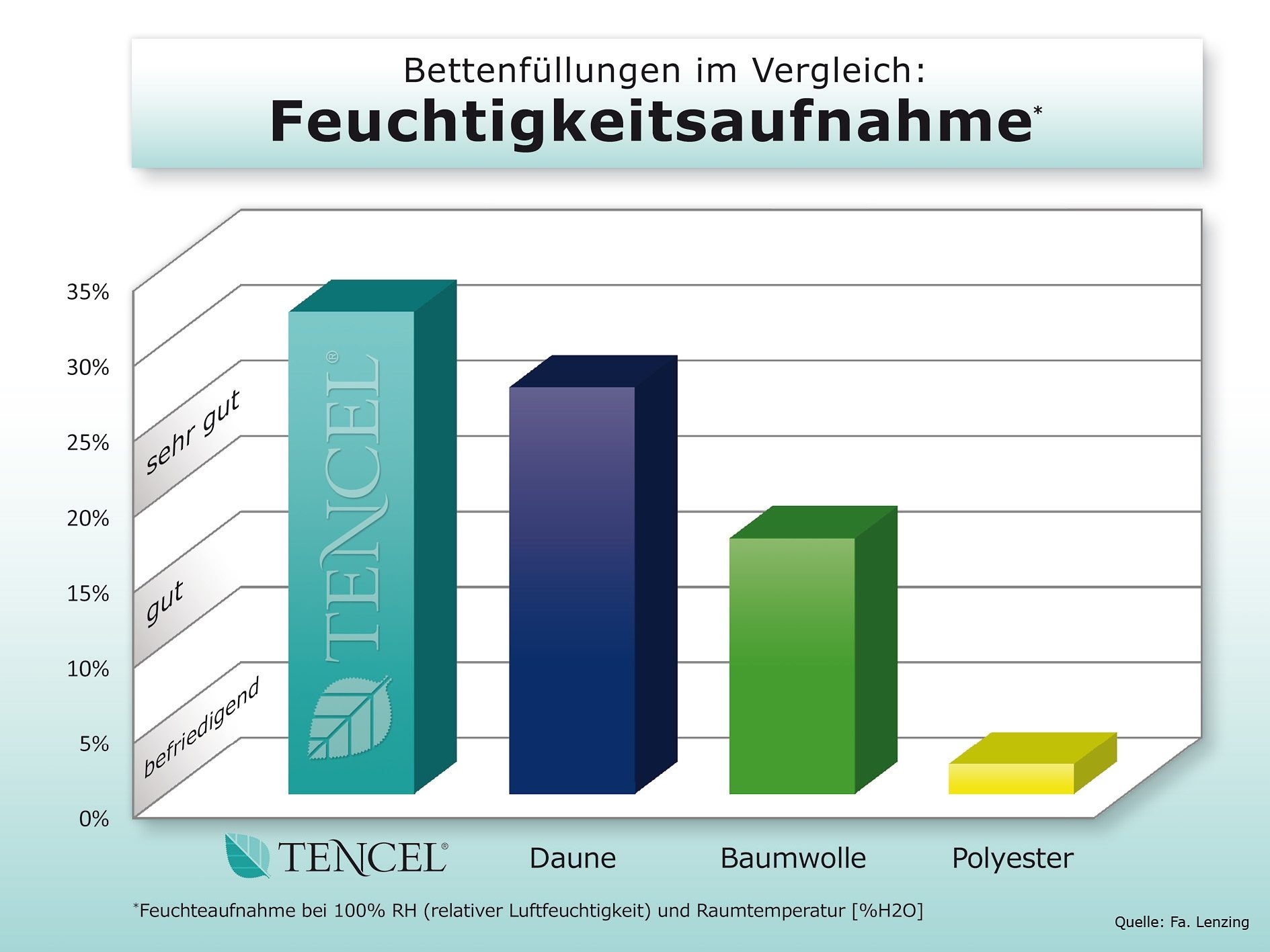 f.a.n. Schlafkomfort kühlendes natürlich, (1 Schlafklima Lyocell Naturfaserbettdecke Baumwolle, BAUR Rechnung (TENCEL™), 50% | St.), »TENCEL™ auf normal, Füllung Leinen«, Leinen, 50% Bezug 100