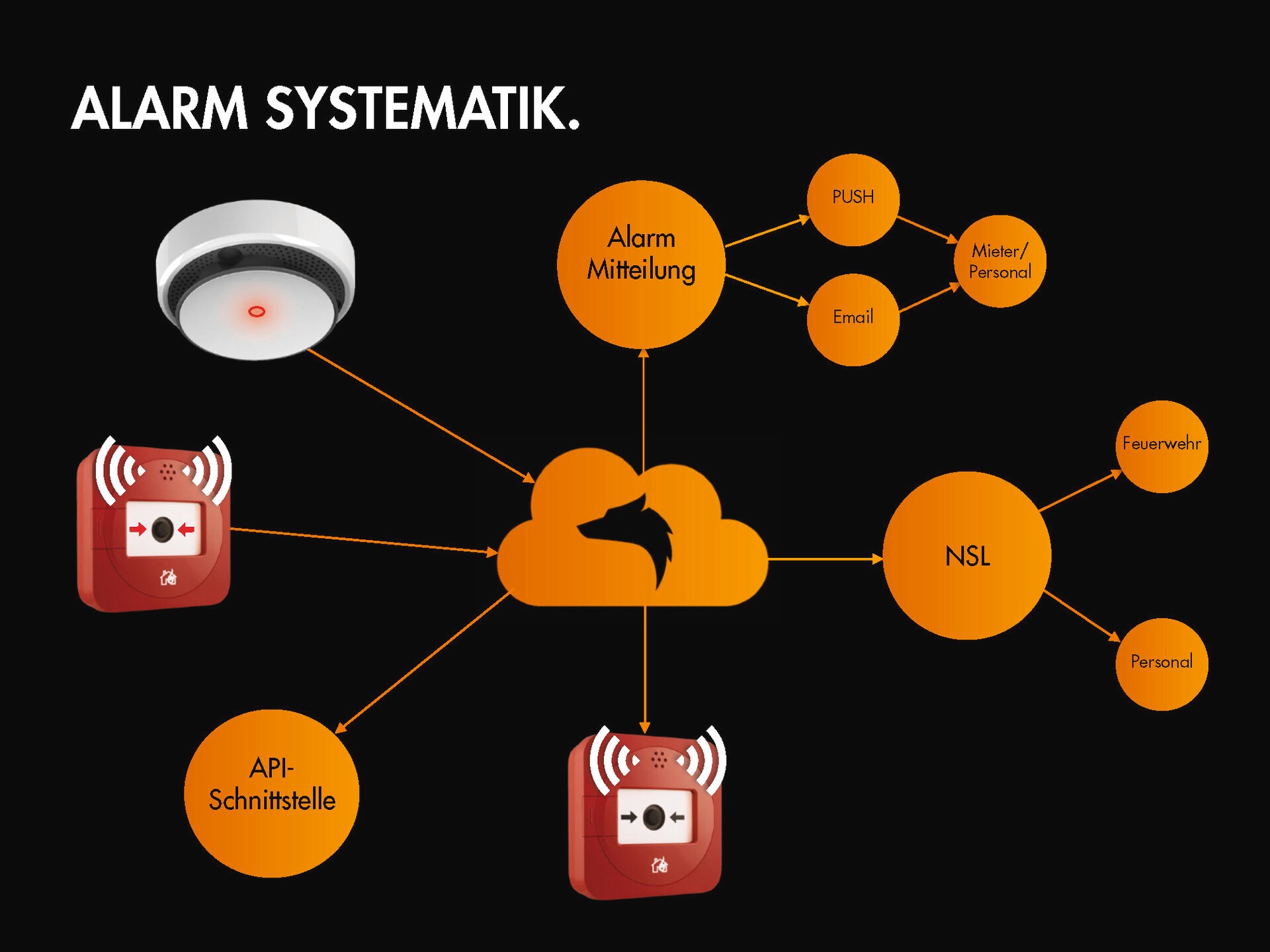 LUPUS ELECTRONICS Smart-Home-Zubehör »Mobilfunk Alarm Button«