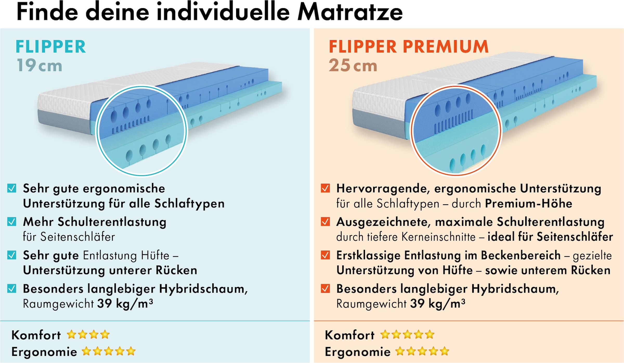 OTTO home Hybridschaum-Matratze »NEUHEIT, PREMIUM Flipper, 90x200, 140x200 cm, langlebig RG 39« 25 cm hoch Raumgewicht: 39 kg/m³ 1 Stk. tlg. besondere, ergonomische Schulterzone, H2+3/H3+4/H4+H5, Wendematratze