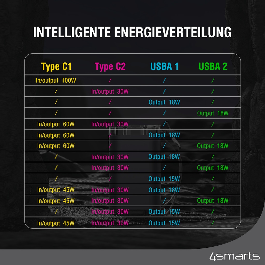 4smarts Powerbank »Powerbank Lucid Ultra 40000mAh 100W«, Powerbank Lucid Ultra 40000mAh 100W grau, 10000 mAh