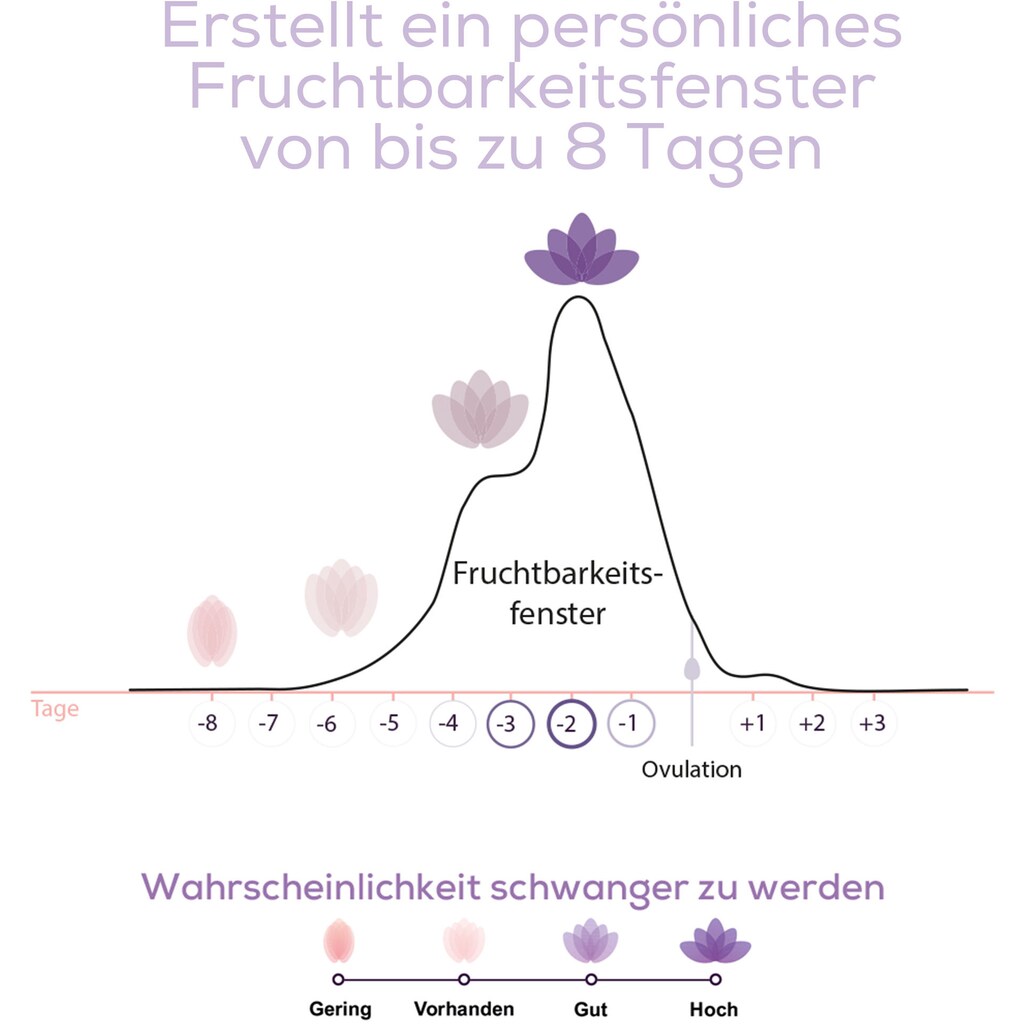 BEURER Fertilitätsset »OT 80«