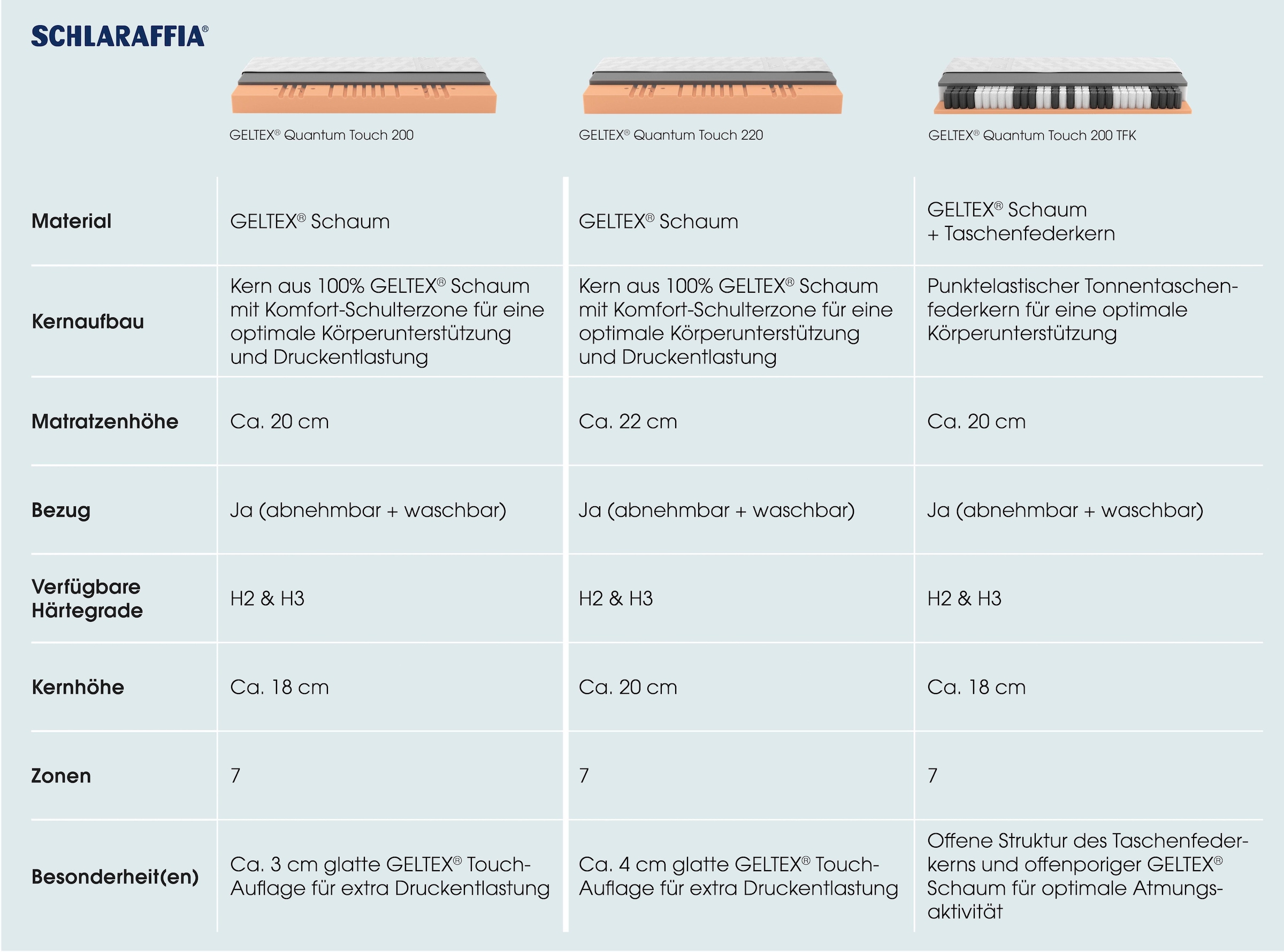 Schlaraffia Gelschaummatratze »GELTEX® Quantum Touch 200«, 20 cm hoch, Raumgewicht: 45 kg/m³, (1 St.), 90 Nächte Probeschlafen!*