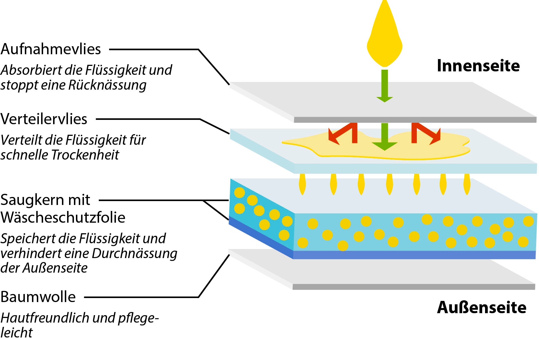 Hydas Inkontinenzslip »aus Baumwolle mit integrierter Saugeinlage«, Diskret und zuverlässig, unsichtbar unter der Kleidung, waschbar