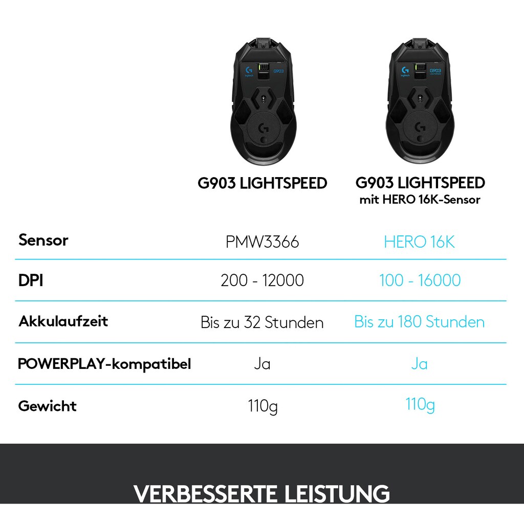 Logitech G Gaming-Maus »G903 Lightspeed HERO«, Funk