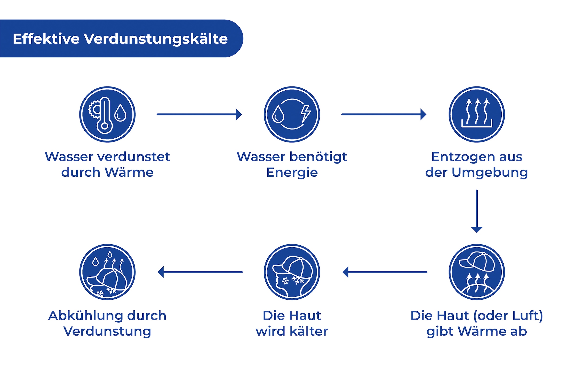 Maximex Schirmmütze »Kühlungsmütze«, mit effektiver Verdunstungskühle