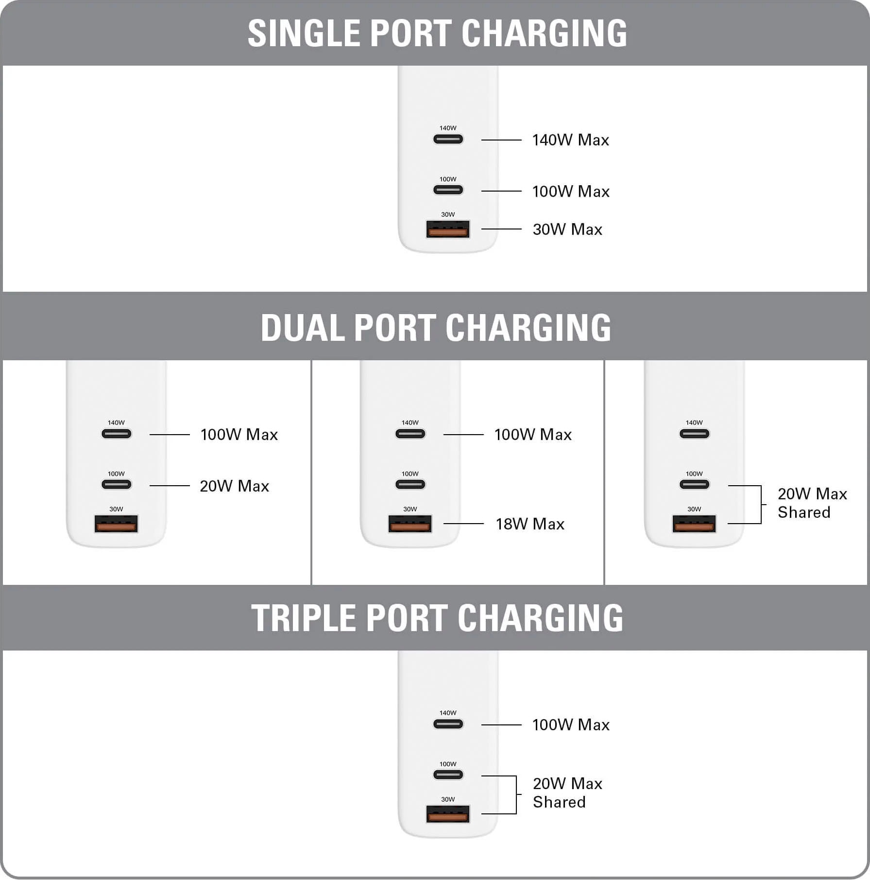 Hyper Ladestation »HyperJuice GaN 140W USB-C Charger - Global - Multi-port«, (1 St.)