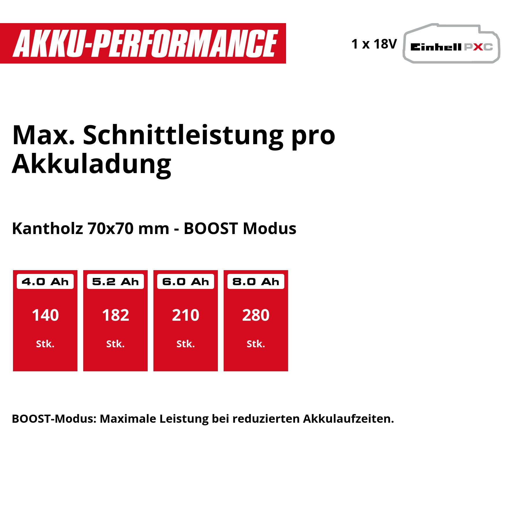Einhell Akku-Kettensäge »FORTEXXA 18/30« ohne Akku und Ladegerät
