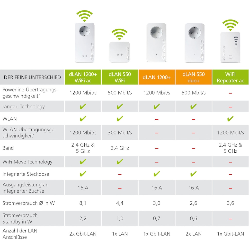 DEVOLO Smart-Stecker »dLAN 1200+ (1200Mbit, 1xGB LAN, Steckdose, Netzwerk, range+)«, (1 St.)