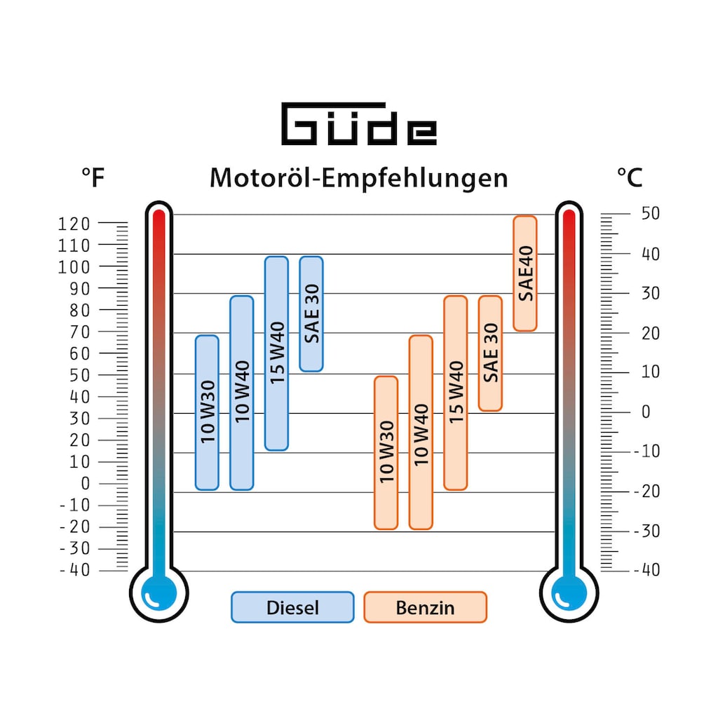 Güde Stromerzeuger »Inverter »ISG 1200-1 Q««