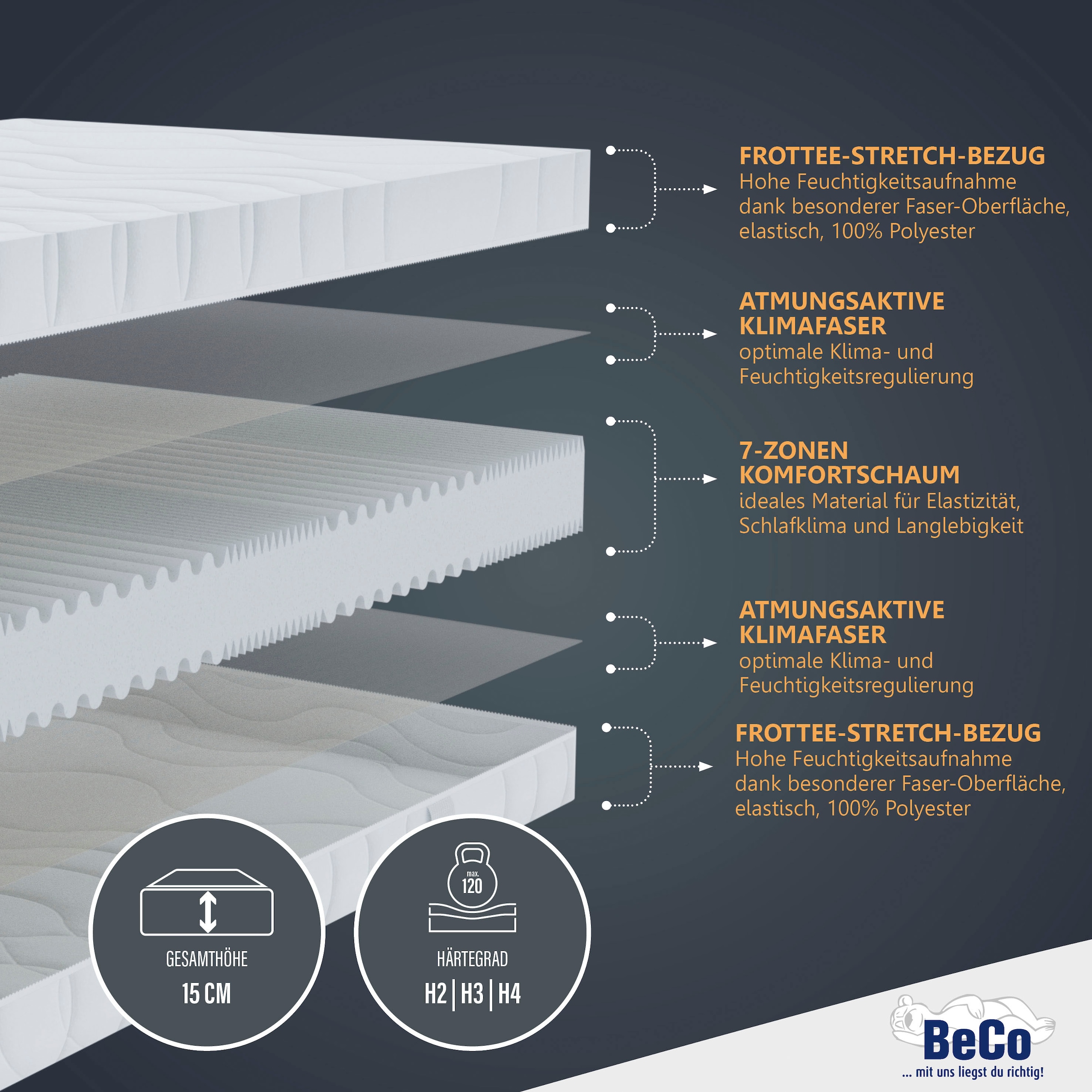 Beco Komfortschaummatratze »Medibett«, 15 cm hoch, Raumgewicht: 28 kg/m³, (1 St.), Matratze in vielen Größen erhältlich! In 90x200 und 140x200 cm