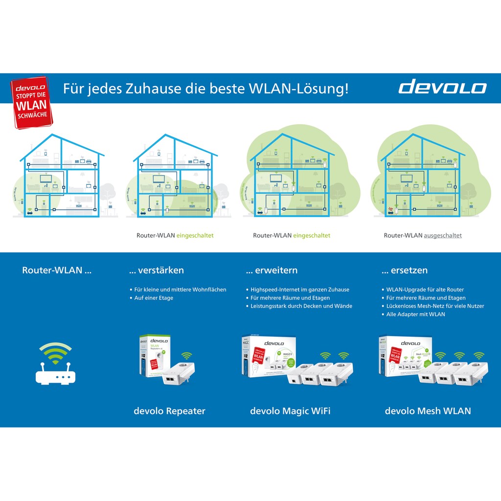 DEVOLO LAN-Router »Magic 1 LAN Ergänzung (1200Mbit, G.hn, 1x GbitLAN, Heimnetz)«