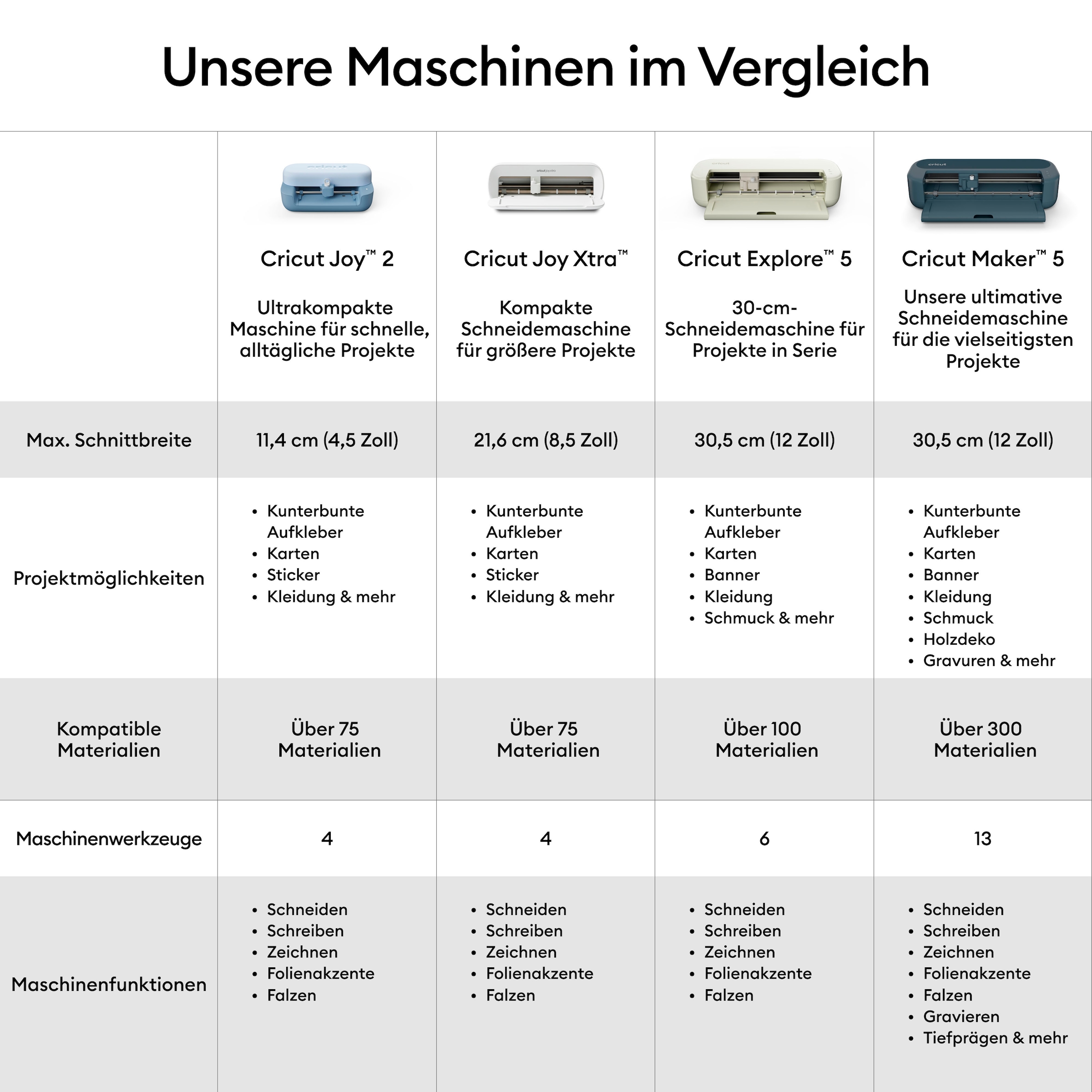 Cricut Schneideplotter »Maker™ 5 Essentials Bundle«