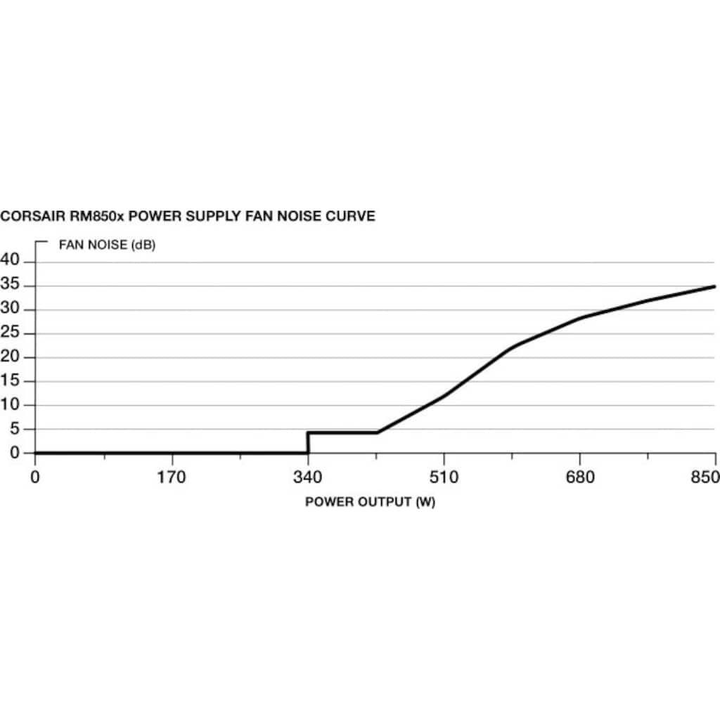 Corsair PC-Netzteil »Series RM850x, Fully Modular 80 Plus Gold 850 Watt, EU Version«, (1 St.)