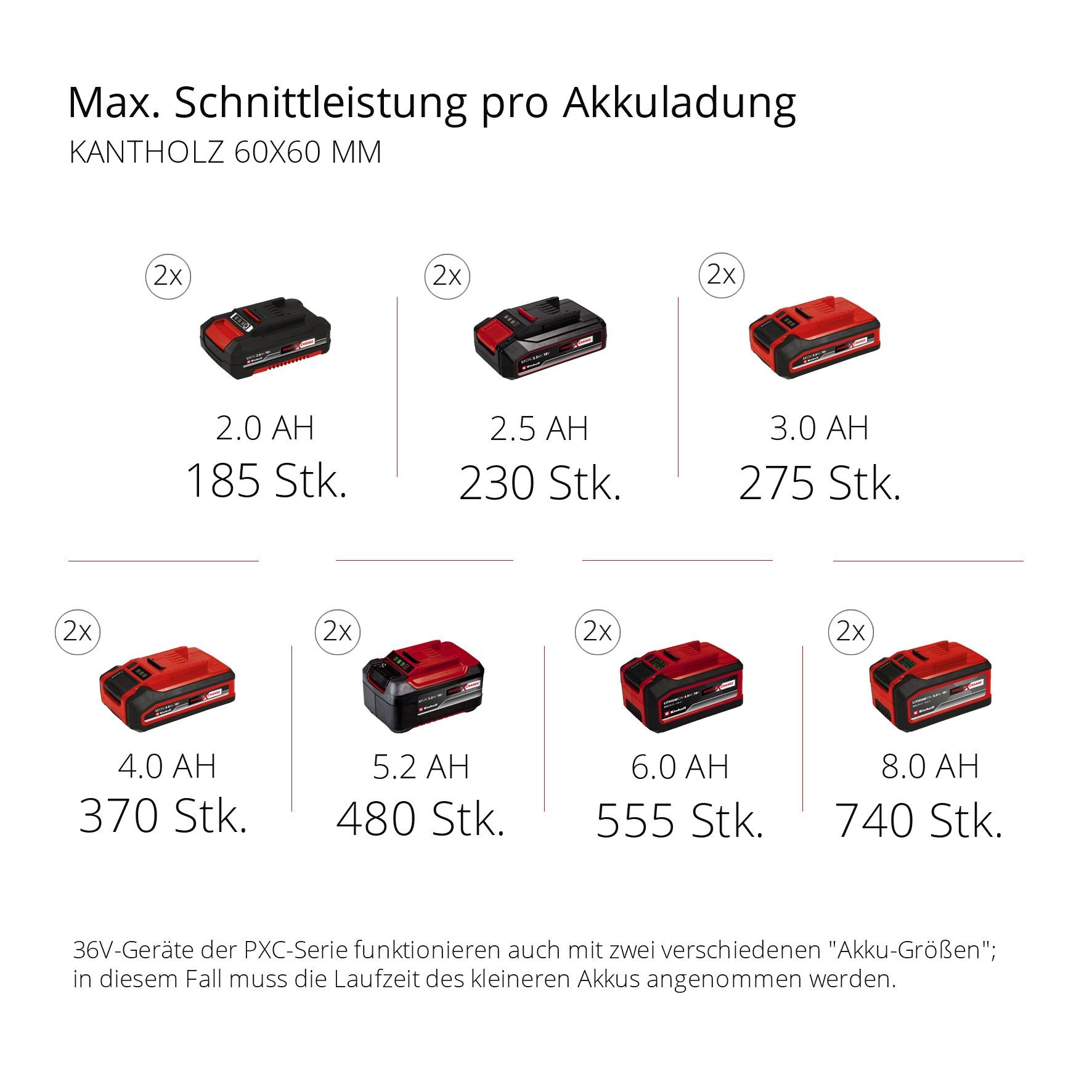 Einhell Akku-Kapp-Gehrungssäge »TE-SM 36/210 Li - Solo«, (1 St.)