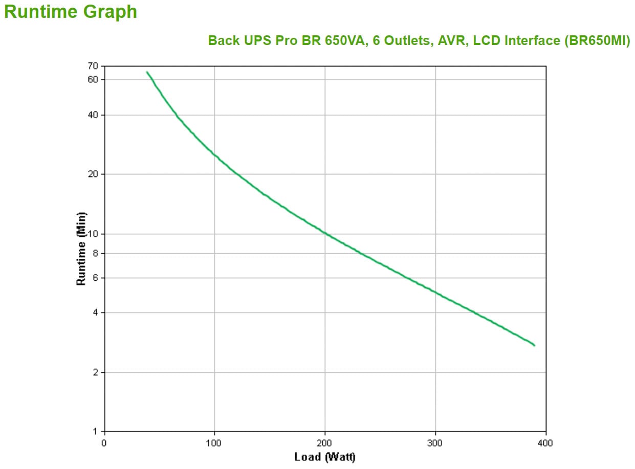 APC USV-Anlage »BR650MI«