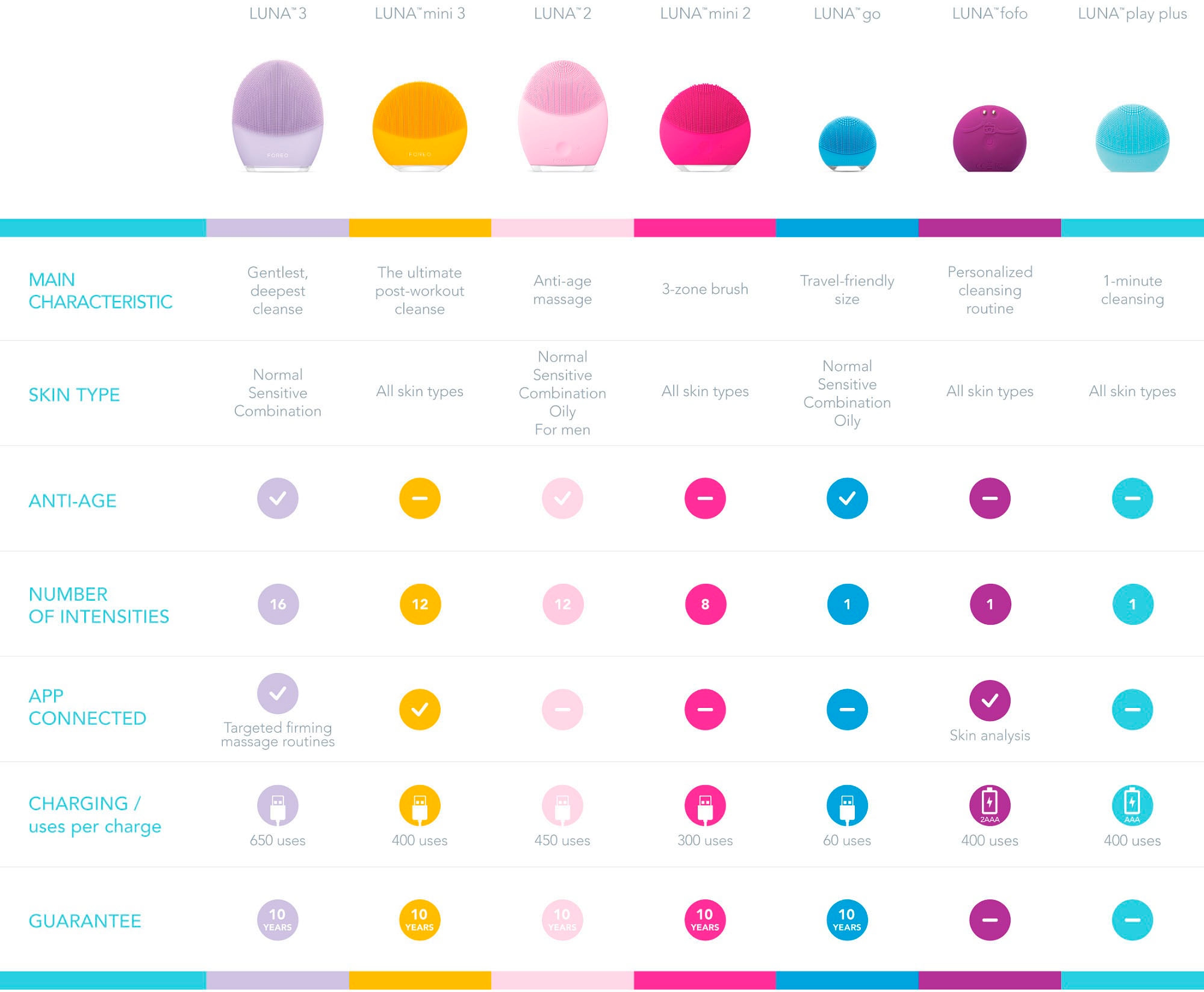 FOREO Elektrische Gesichtsreinigungsbürste »LUNA für mini BAUR alle Hauttypen | 3«