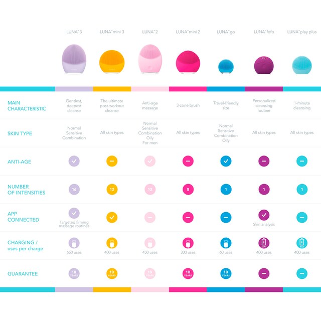 FOREO Elektrische Gesichtsreinigungsbürste »LUNA mini 3«, für alle Hauttypen  | BAUR