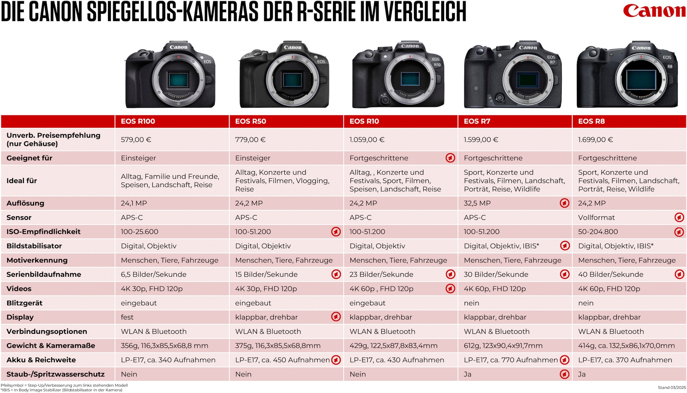 Canon Systemkamera »EOS R100 + RF-S 18-45mm F4.5-6.3 IS STM Kit«, RF-S 18-45mm F4.5-6.3 IS STM, 24,1 MP, Bluetooth-WLAN