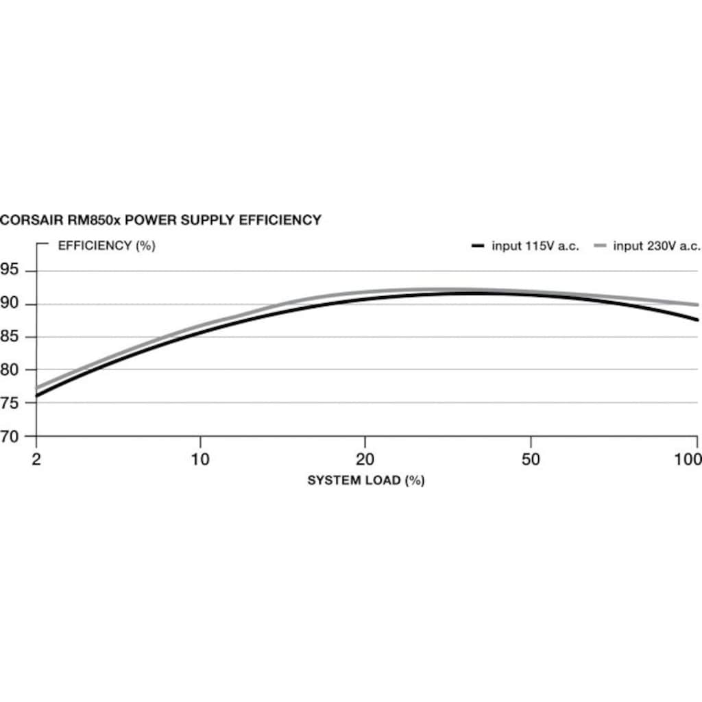 Corsair PC-Netzteil »Series RM850x, Fully Modular 80 Plus Gold 850 Watt, EU Version«, (1 St.)