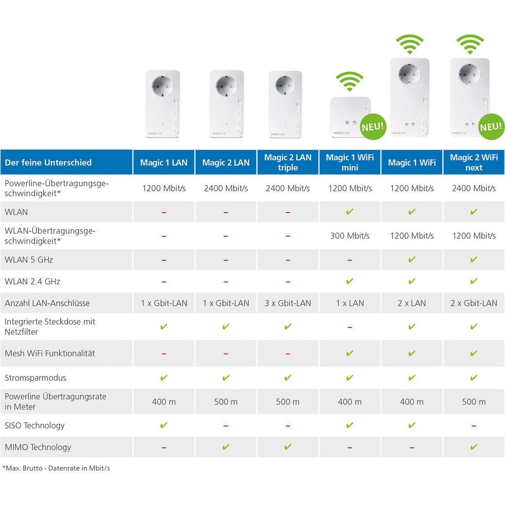 DEVOLO Smart-Stecker »Magic 1 LAN Starter Kit (1200Mbit, Powerline, 2x GbitLAN, Heimnetz)«, (2 St.)