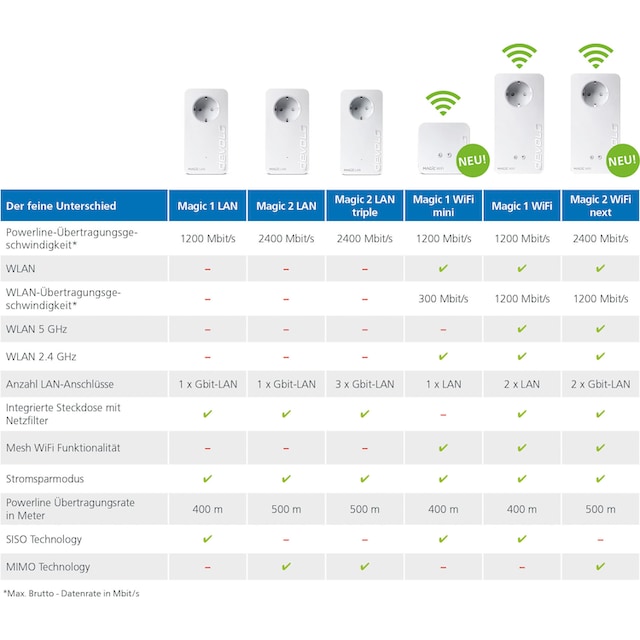DEVOLO Smart-Stecker »Magic 1 LAN Starter Kit (1200Mbit, Powerline, 2x  GbitLAN, Heimnetz)«, (2 St.) | BAUR